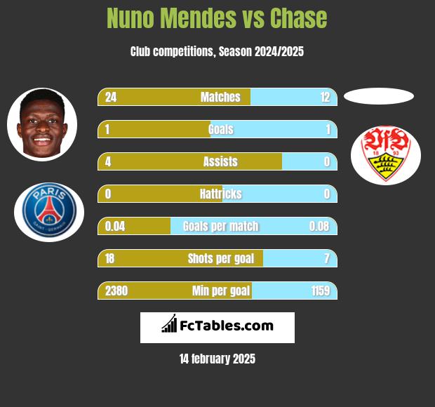 Nuno Mendes vs Chase h2h player stats