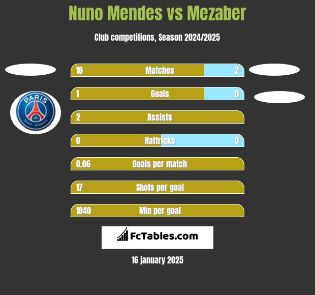 Nuno Mendes vs Mezaber h2h player stats