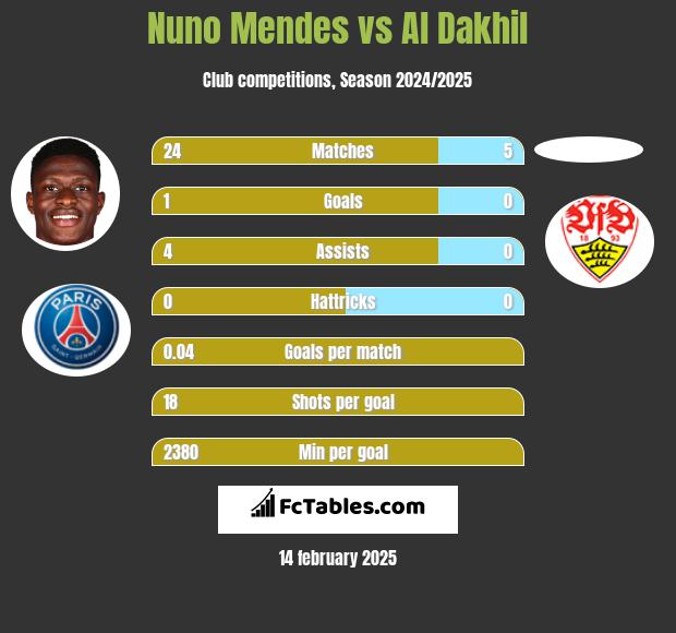 Nuno Mendes vs Al Dakhil h2h player stats