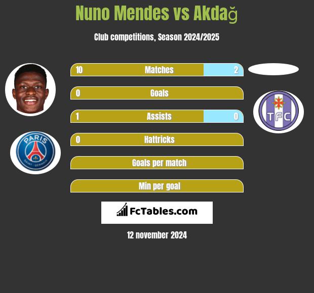 Nuno Mendes vs Akdağ h2h player stats