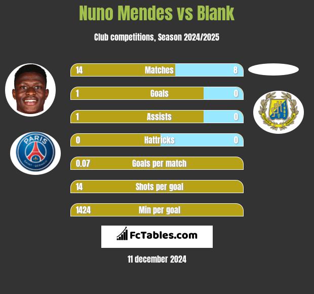 Nuno Mendes vs Blank h2h player stats