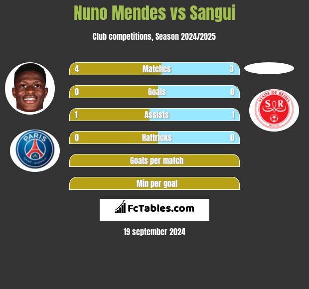 Nuno Mendes vs Sangui h2h player stats