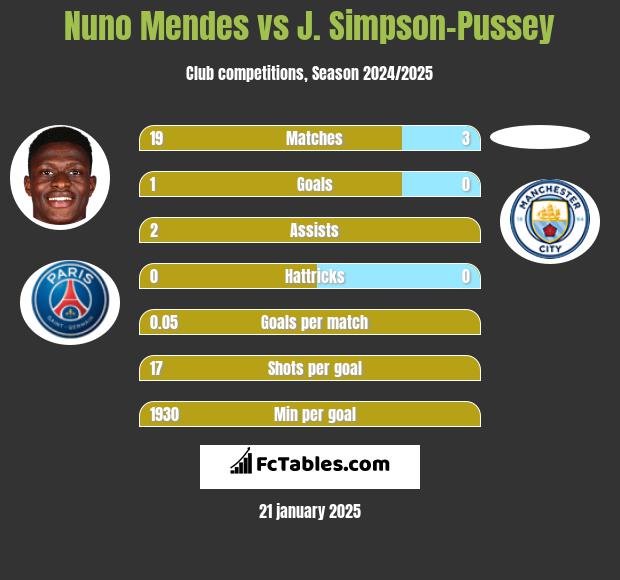 Nuno Mendes vs J. Simpson-Pussey h2h player stats