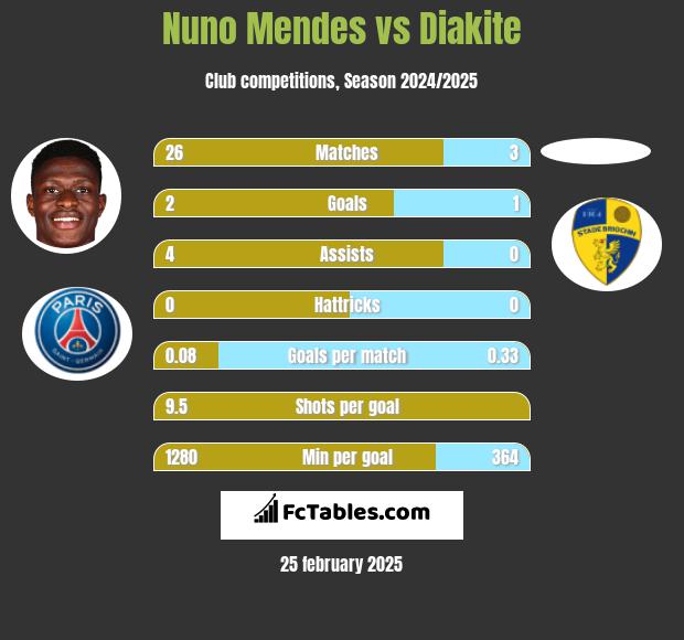 Nuno Mendes vs Diakite h2h player stats