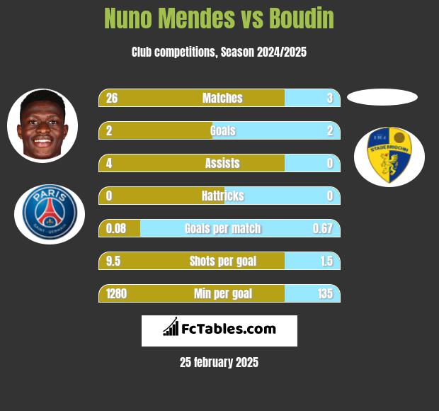 Nuno Mendes vs Boudin h2h player stats