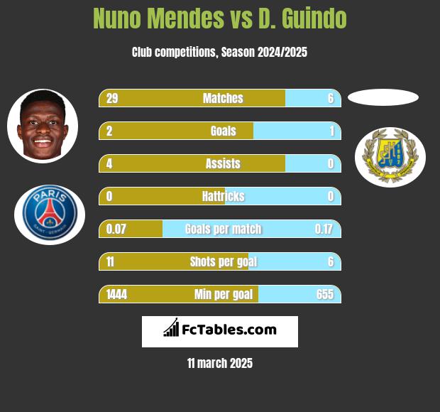 Nuno Mendes vs D. Guindo h2h player stats