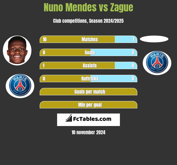 Nuno Mendes vs Zague h2h player stats