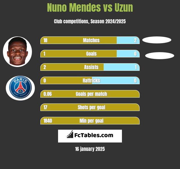 Nuno Mendes vs Uzun h2h player stats