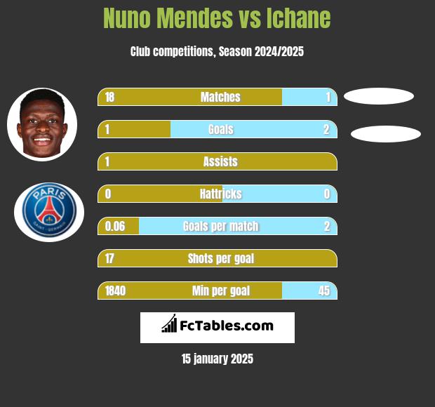 Nuno Mendes vs Ichane h2h player stats