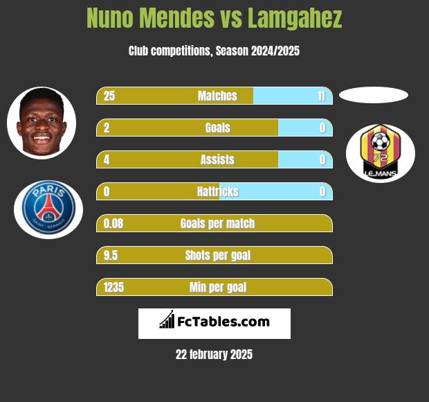 Nuno Mendes vs Lamgahez h2h player stats