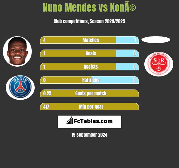 Nuno Mendes vs KonÃ© h2h player stats