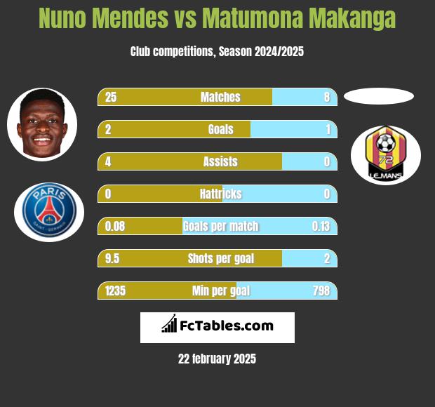 Nuno Mendes vs Matumona Makanga h2h player stats