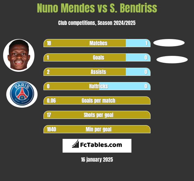 Nuno Mendes vs S. Bendriss h2h player stats