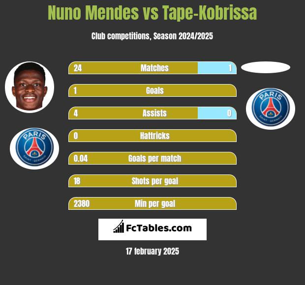 Nuno Mendes vs Tape-Kobrissa h2h player stats