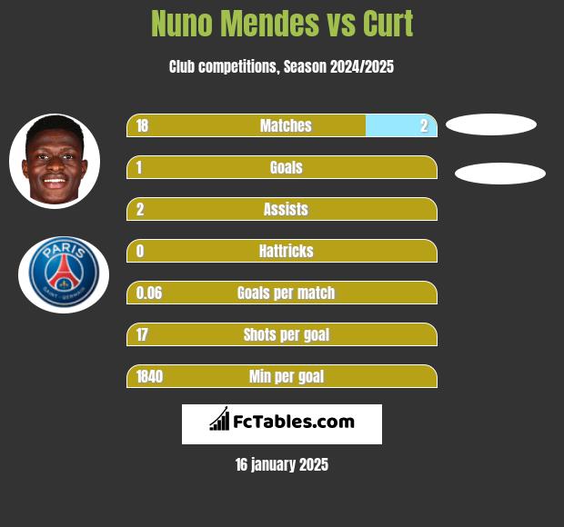 Nuno Mendes vs Curt h2h player stats