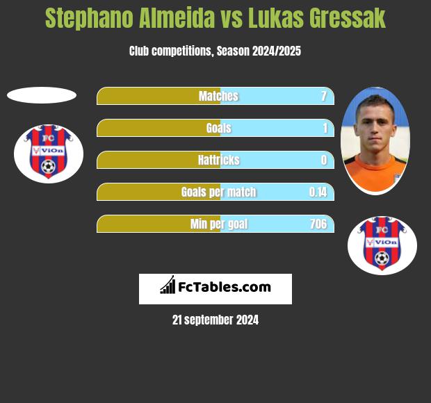 Stephano Almeida vs Lukas Gressak h2h player stats