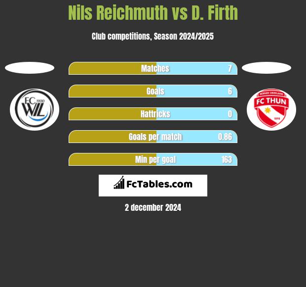 Nils Reichmuth vs D. Firth h2h player stats