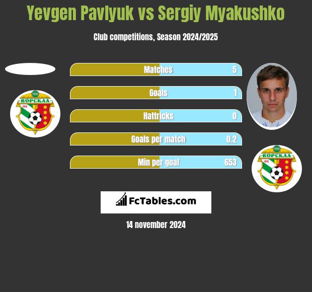 Yevgen Pavlyuk vs Sergiy Myakushko h2h player stats