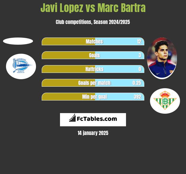 Javi Lopez vs Marc Bartra h2h player stats