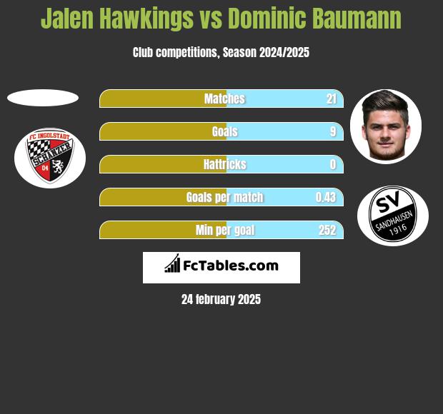 Jalen Hawkings vs Dominic Baumann h2h player stats