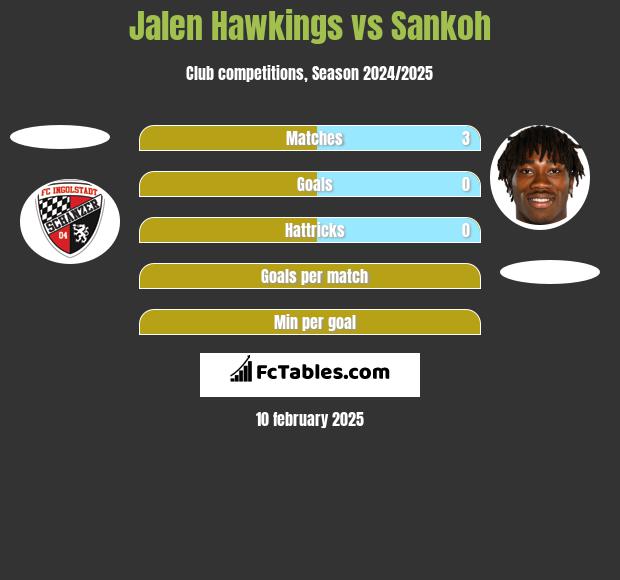 Jalen Hawkings vs Sankoh h2h player stats