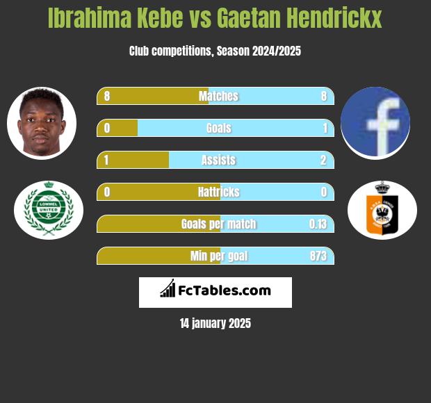 Ibrahima Kebe vs Gaetan Hendrickx h2h player stats