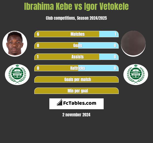 Ibrahima Kebe vs Igor Vetokele h2h player stats