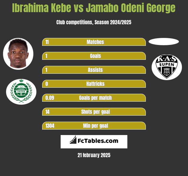 Ibrahima Kebe vs Jamabo Odeni George h2h player stats