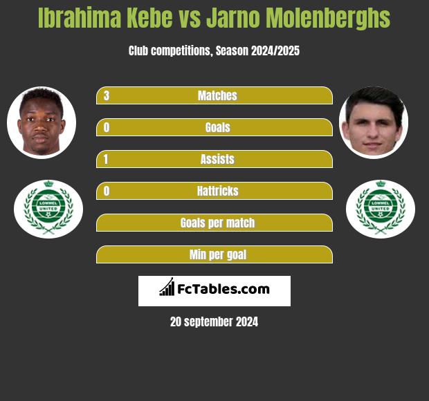 Ibrahima Kebe vs Jarno Molenberghs h2h player stats