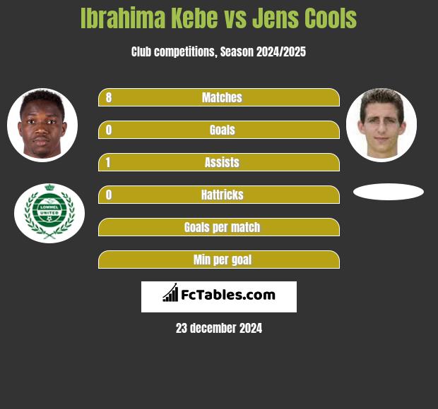 Ibrahima Kebe vs Jens Cools h2h player stats