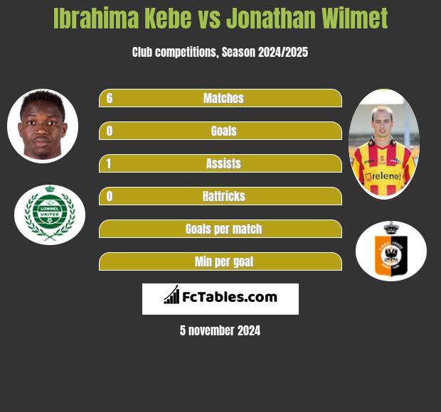 Ibrahima Kebe vs Jonathan Wilmet h2h player stats