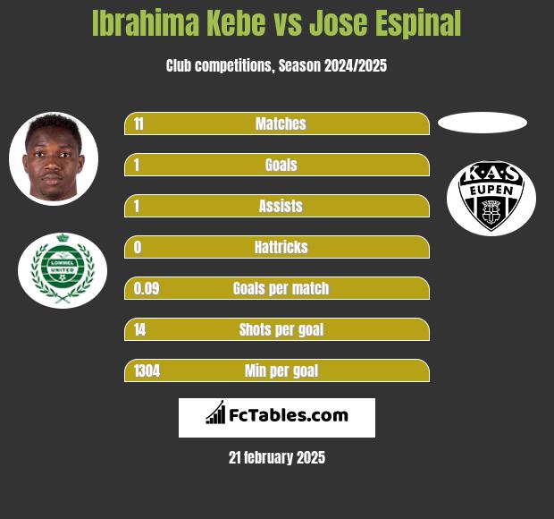 Ibrahima Kebe vs Jose Espinal h2h player stats