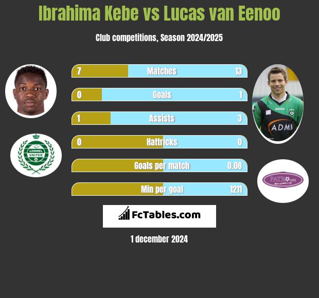 Ibrahima Kebe vs Lucas van Eenoo h2h player stats