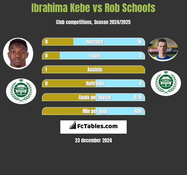 Ibrahima Kebe vs Rob Schoofs h2h player stats