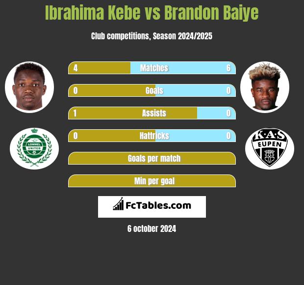 Ibrahima Kebe vs Brandon Baiye h2h player stats