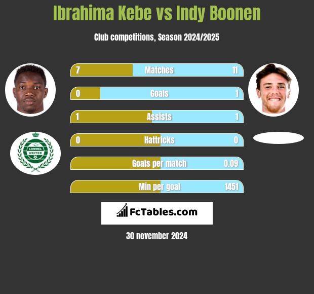 Ibrahima Kebe vs Indy Boonen h2h player stats