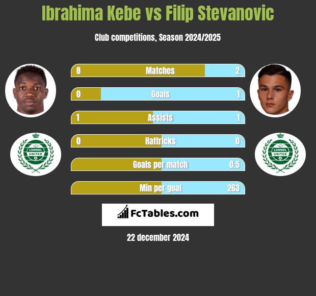 Ibrahima Kebe vs Filip Stevanovic h2h player stats