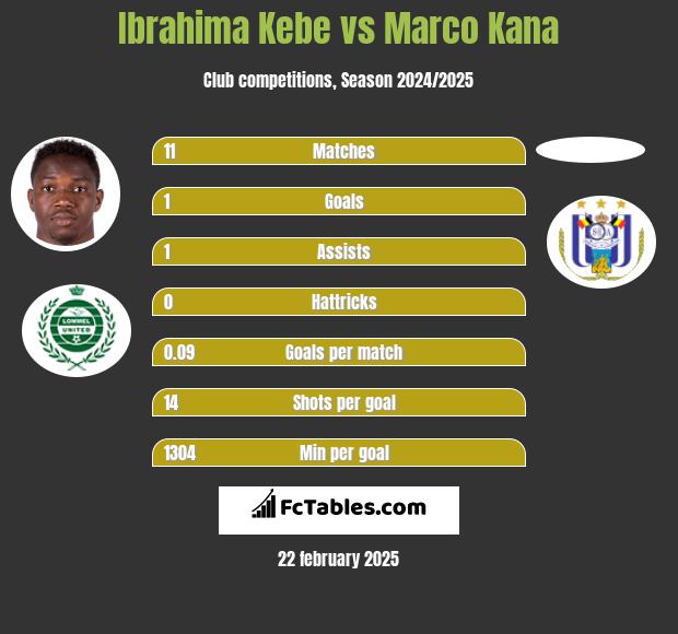 Ibrahima Kebe vs Marco Kana h2h player stats