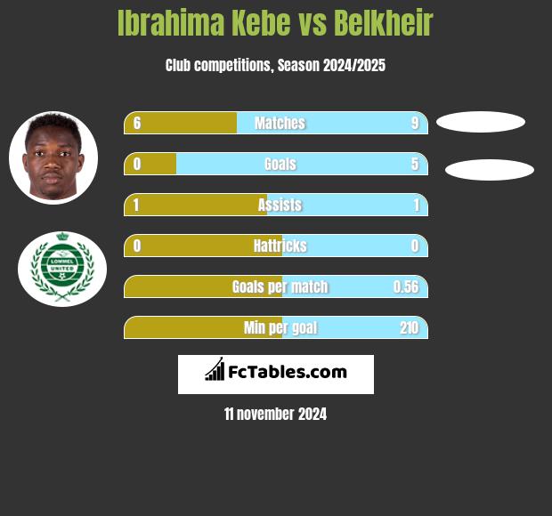 Ibrahima Kebe vs Belkheir h2h player stats