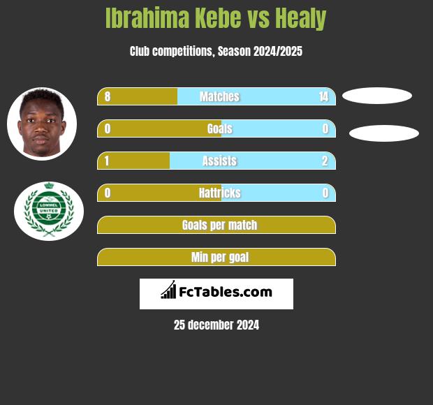 Ibrahima Kebe vs Healy h2h player stats