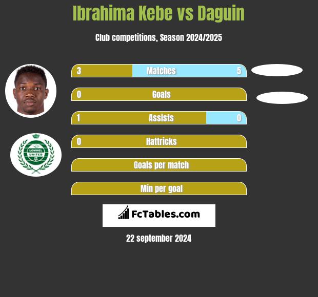 Ibrahima Kebe vs Daguin h2h player stats