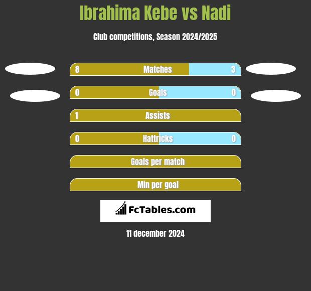 Ibrahima Kebe vs Nadi h2h player stats