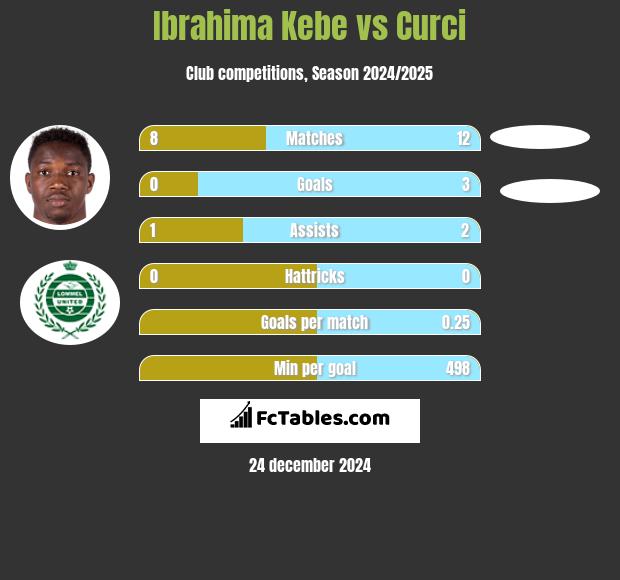 Ibrahima Kebe vs Curci h2h player stats