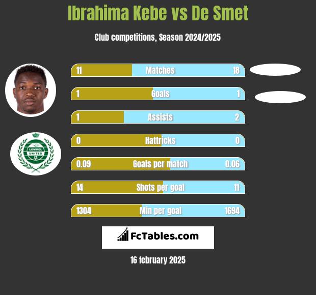 Ibrahima Kebe vs De Smet h2h player stats