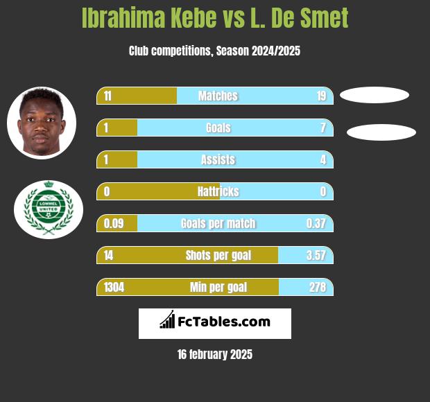 Ibrahima Kebe vs L. De Smet h2h player stats