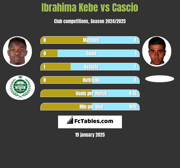 Ibrahima Kebe vs Cascio h2h player stats