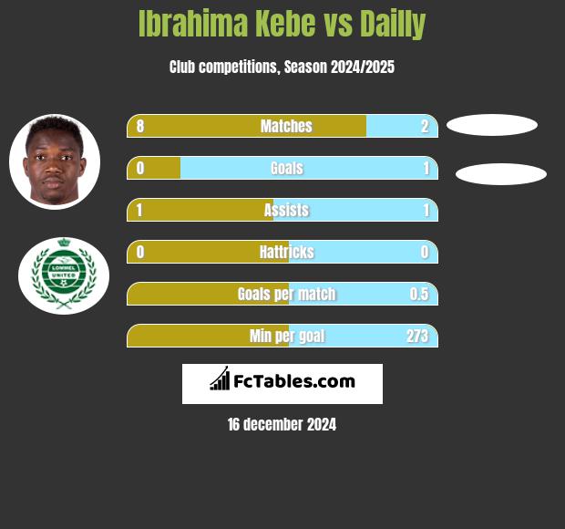 Ibrahima Kebe vs Dailly h2h player stats