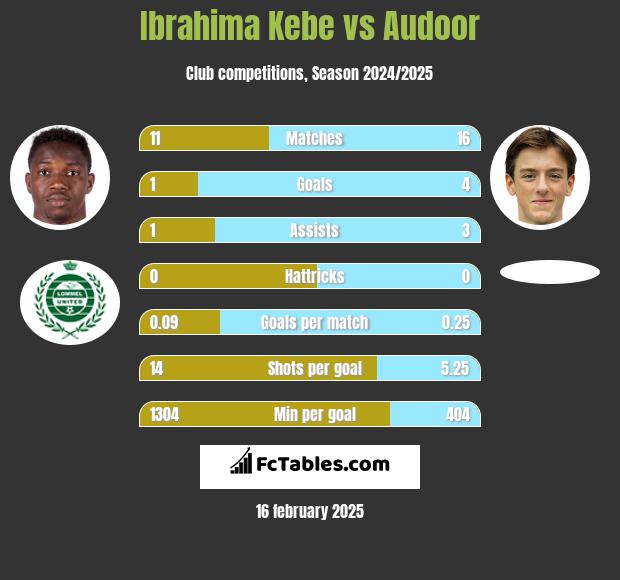 Ibrahima Kebe vs Audoor h2h player stats