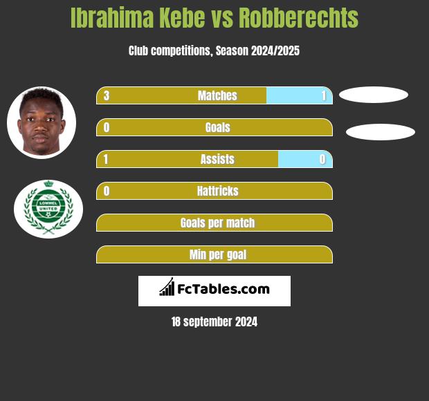 Ibrahima Kebe vs Robberechts h2h player stats