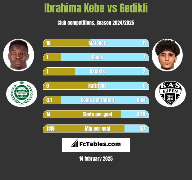 Ibrahima Kebe vs Gedikli h2h player stats